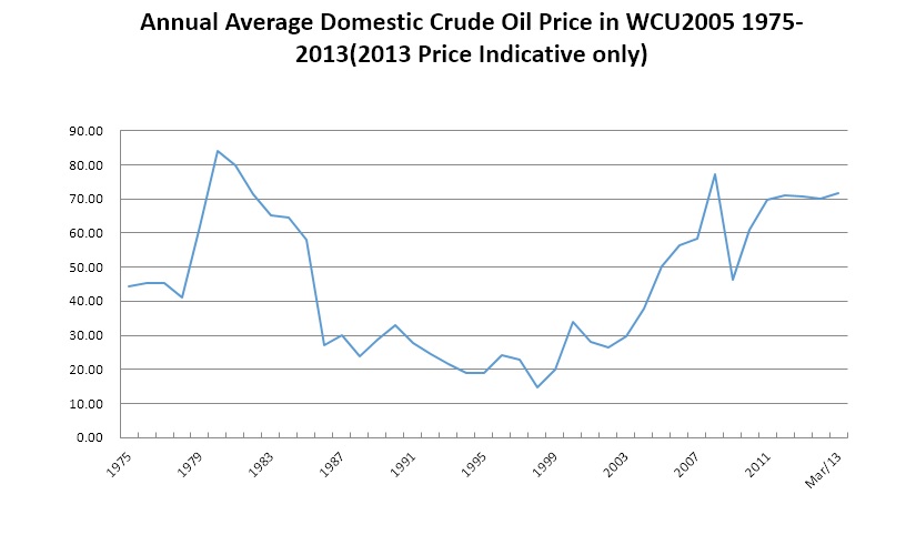 oil wcu price